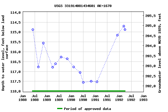 Graph of groundwater level data at USGS 331914081434601 AK-1670