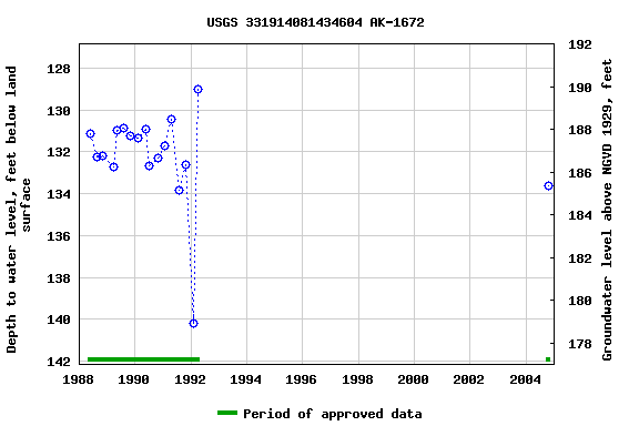 Graph of groundwater level data at USGS 331914081434604 AK-1672