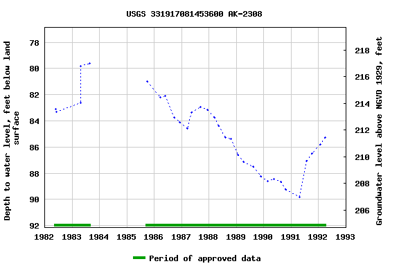 Graph of groundwater level data at USGS 331917081453600 AK-2308