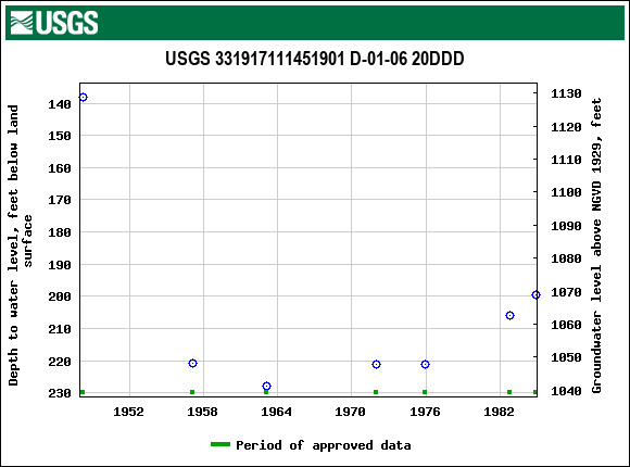 Graph of groundwater level data at USGS 331917111451901 D-01-06 20DDD