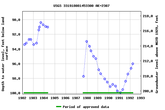 Graph of groundwater level data at USGS 331918081453300 AK-2307