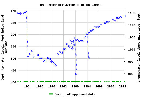 Graph of groundwater level data at USGS 331918111421101 D-01-06 24CCC2