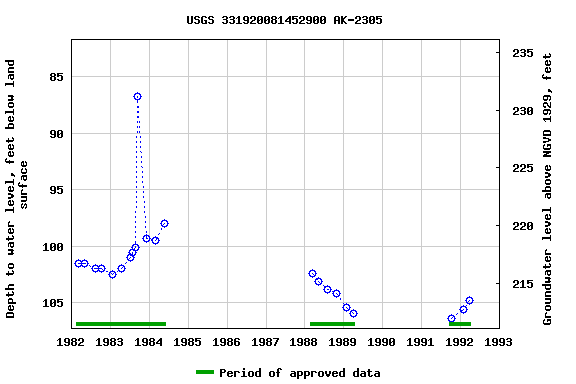 Graph of groundwater level data at USGS 331920081452900 AK-2305