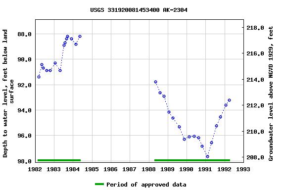 Graph of groundwater level data at USGS 331920081453400 AK-2304