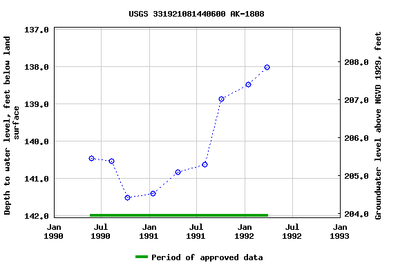 Graph of groundwater level data at USGS 331921081440600 AK-1808