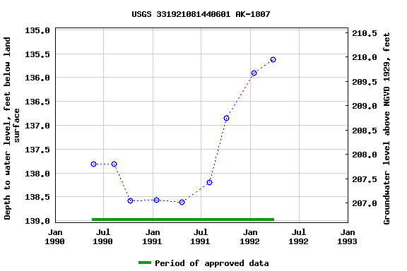 Graph of groundwater level data at USGS 331921081440601 AK-1807