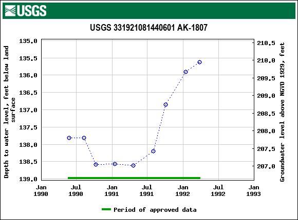 Graph of groundwater level data at USGS 331921081440601 AK-1807