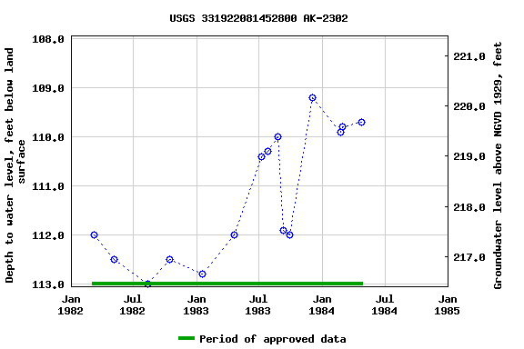 Graph of groundwater level data at USGS 331922081452800 AK-2302