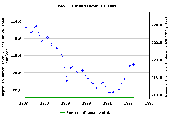 Graph of groundwater level data at USGS 331923081442501 AK-1805