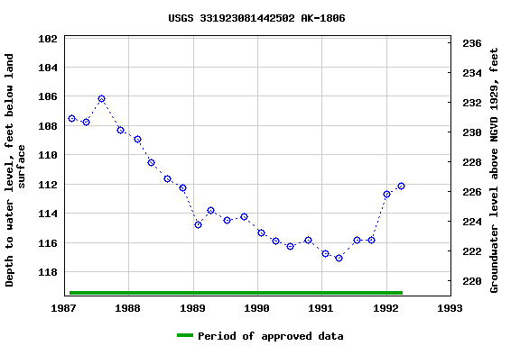 Graph of groundwater level data at USGS 331923081442502 AK-1806