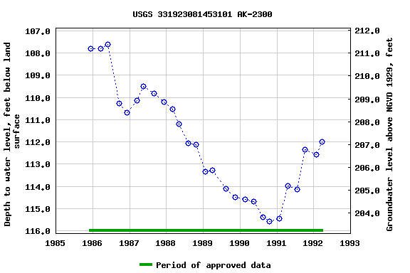 Graph of groundwater level data at USGS 331923081453101 AK-2300