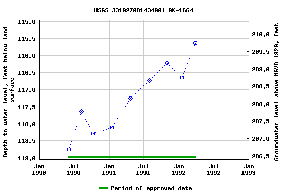 Graph of groundwater level data at USGS 331927081434901 AK-1664
