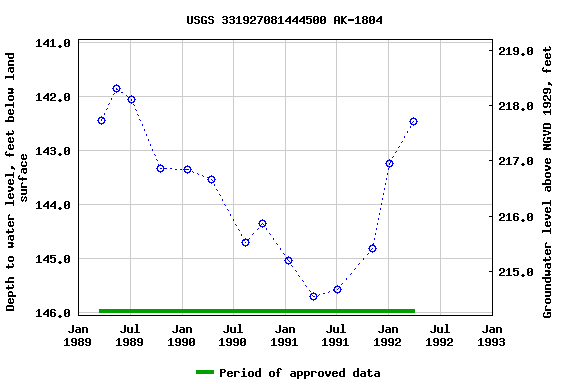 Graph of groundwater level data at USGS 331927081444500 AK-1804