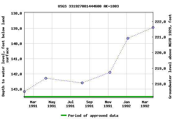 Graph of groundwater level data at USGS 331927081444600 AK-1803