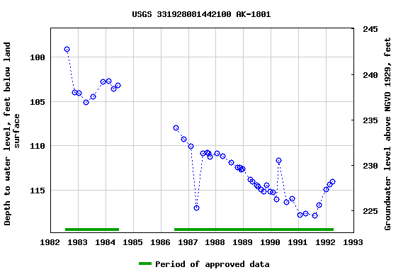 Graph of groundwater level data at USGS 331928081442100 AK-1801