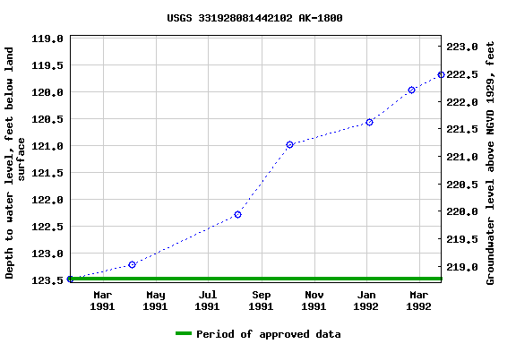 Graph of groundwater level data at USGS 331928081442102 AK-1800