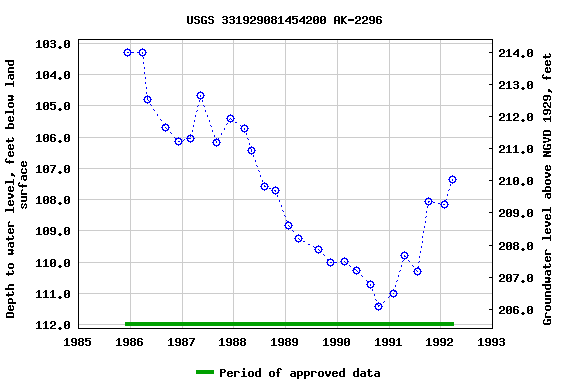 Graph of groundwater level data at USGS 331929081454200 AK-2296