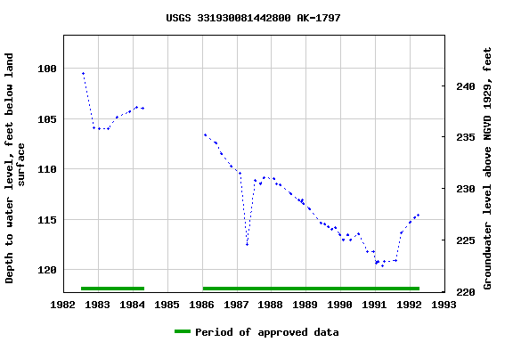 Graph of groundwater level data at USGS 331930081442800 AK-1797