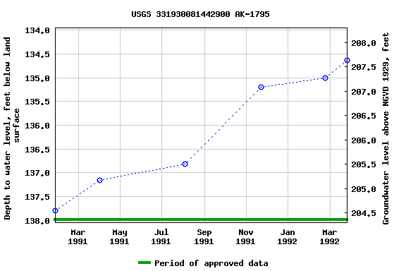 Graph of groundwater level data at USGS 331930081442900 AK-1795