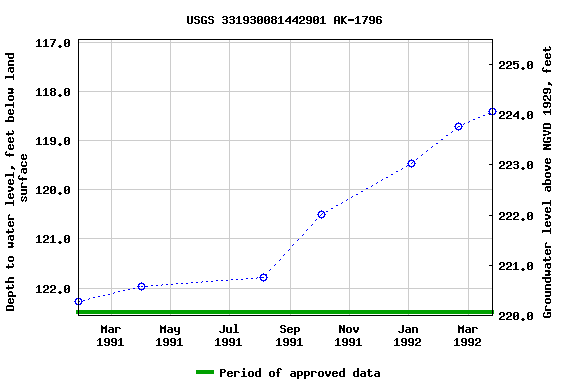 Graph of groundwater level data at USGS 331930081442901 AK-1796