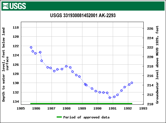 Graph of groundwater level data at USGS 331930081452001 AK-2293