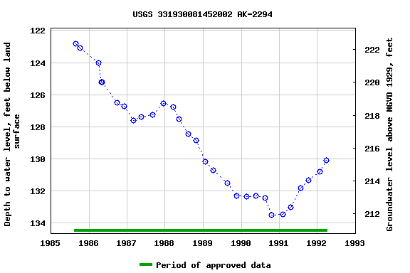 Graph of groundwater level data at USGS 331930081452002 AK-2294