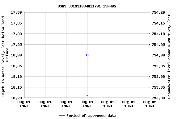 Graph of groundwater level data at USGS 331931084011701 13AA05