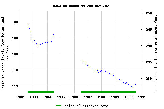 Graph of groundwater level data at USGS 331933081441700 AK-1792