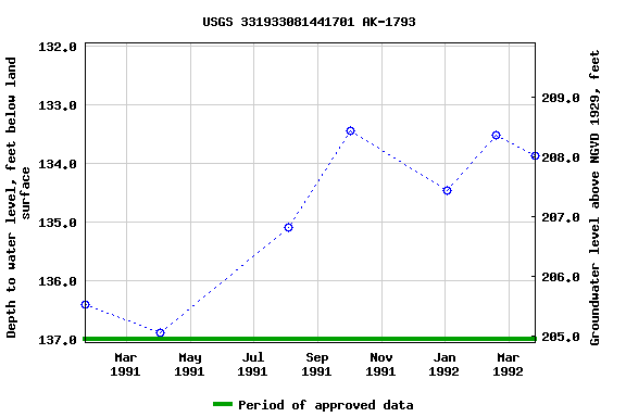 Graph of groundwater level data at USGS 331933081441701 AK-1793