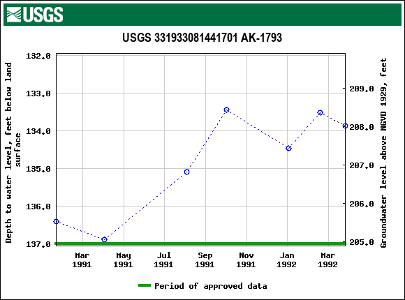 Graph of groundwater level data at USGS 331933081441701 AK-1793