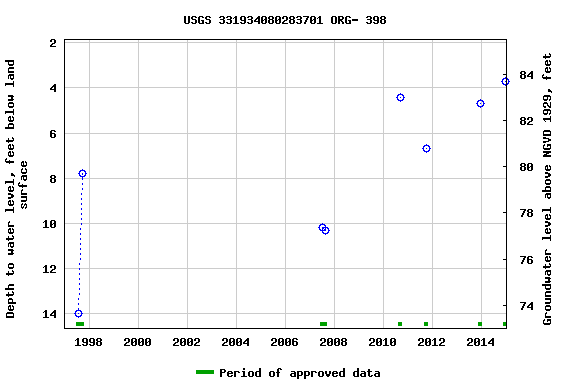 Graph of groundwater level data at USGS 331934080283701 ORG- 398