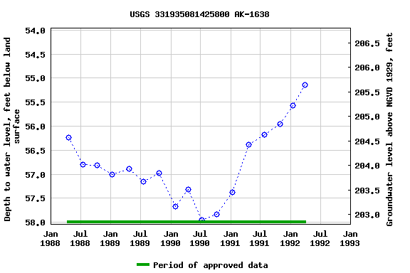 Graph of groundwater level data at USGS 331935081425800 AK-1638