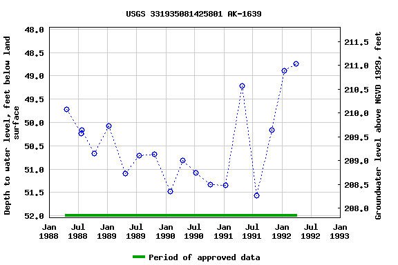 Graph of groundwater level data at USGS 331935081425801 AK-1639