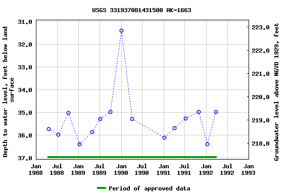 Graph of groundwater level data at USGS 331937081431500 AK-1663