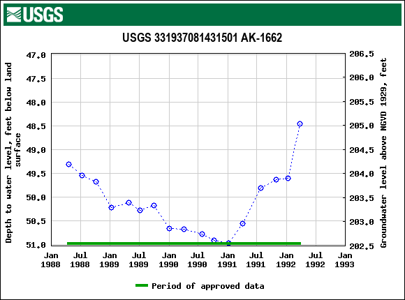 Graph of groundwater level data at USGS 331937081431501 AK-1662