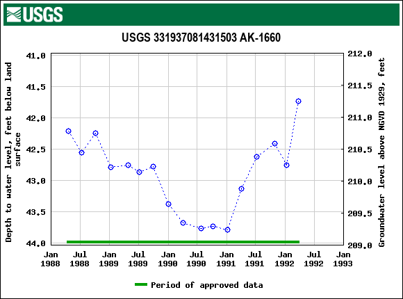 Graph of groundwater level data at USGS 331937081431503 AK-1660