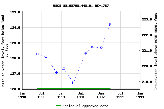 Graph of groundwater level data at USGS 331937081443101 AK-1787