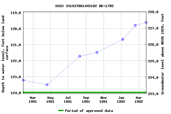 Graph of groundwater level data at USGS 331937081443102 AK-1785