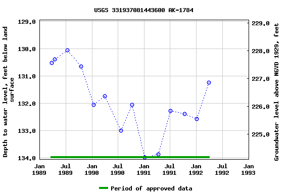 Graph of groundwater level data at USGS 331937081443600 AK-1784