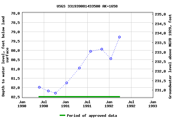 Graph of groundwater level data at USGS 331939081433500 AK-1658