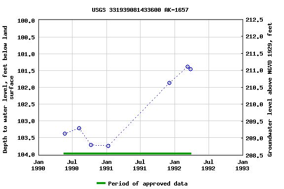 Graph of groundwater level data at USGS 331939081433600 AK-1657