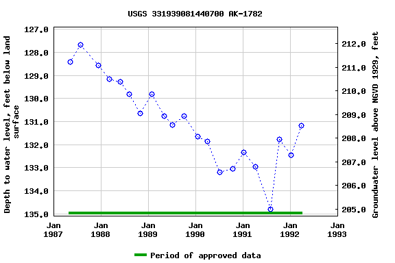 Graph of groundwater level data at USGS 331939081440700 AK-1782