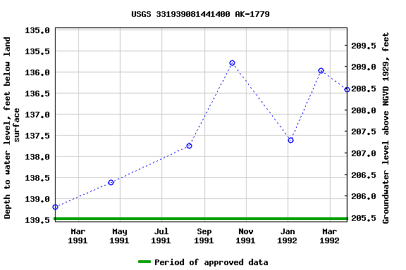 Graph of groundwater level data at USGS 331939081441400 AK-1779