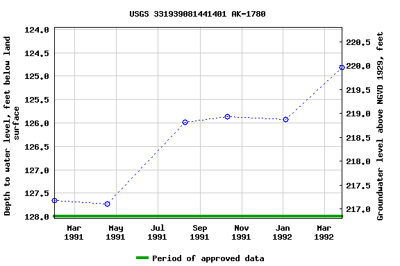 Graph of groundwater level data at USGS 331939081441401 AK-1780