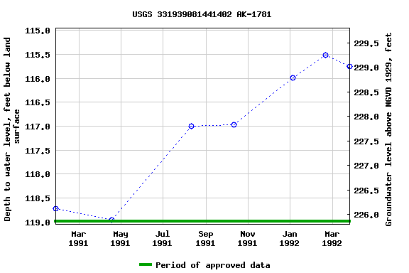 Graph of groundwater level data at USGS 331939081441402 AK-1781