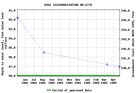 Graph of groundwater level data at USGS 331939081442700 AK-1778