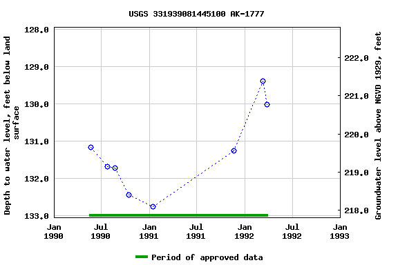 Graph of groundwater level data at USGS 331939081445100 AK-1777