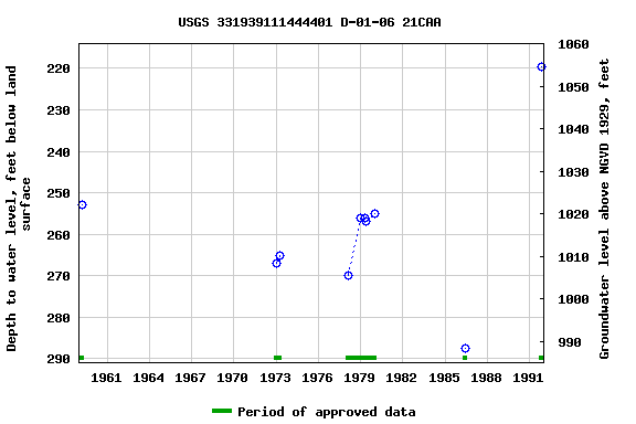 Graph of groundwater level data at USGS 331939111444401 D-01-06 21CAA