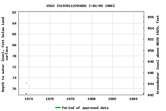 Graph of groundwater level data at USGS 331939112293601 C-01-02 19ACC