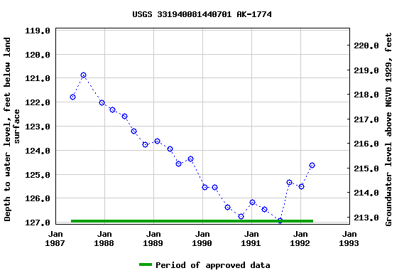 Graph of groundwater level data at USGS 331940081440701 AK-1774